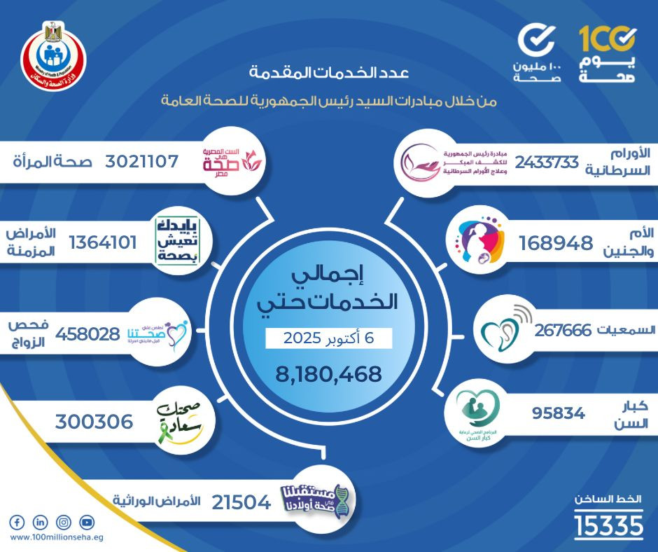 انجازات حملة "100 يوم صحة": 8 ملايين خدمة طبية تؤكد استمرار المبادرات الرئاسية في دعم المواطن